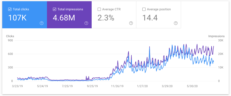 Honest Wine Reviews Search Console Data